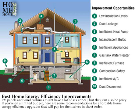 Best Home Energy Efficiency Improvements