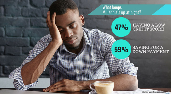 Tired looking young professional man photo. Text: What keeps Millennials up at night? 1) Having a low credit score, reported 47%, 2) Saving for a down payment, reported 59%. source: www.transunion.com